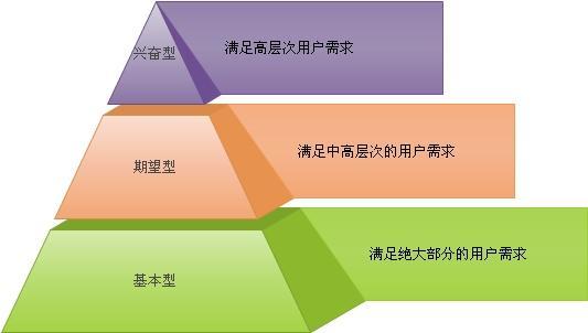 产品运营过程中的三个用户思维