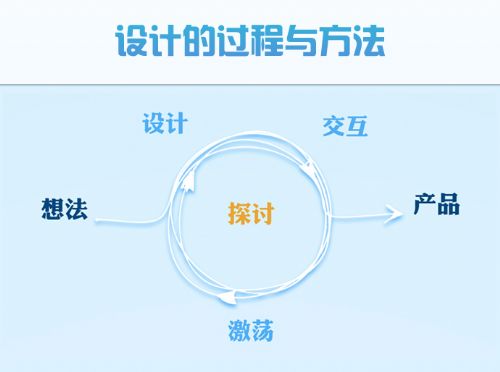 产品开发：设计的过程与方法
