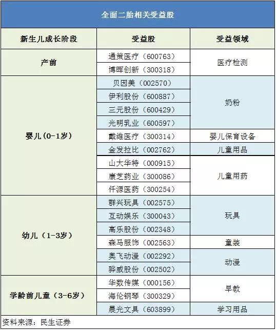 二胎政策开放，将会对那些行业带来利好消息？