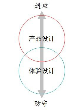 产品设计与用户体验设计的区别