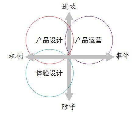 产品设计与用户体验设计的区别