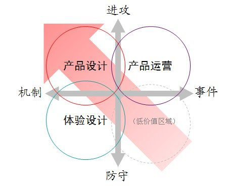 产品设计与用户体验设计的区别