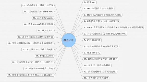 SEO反思：如何把基本做到极致