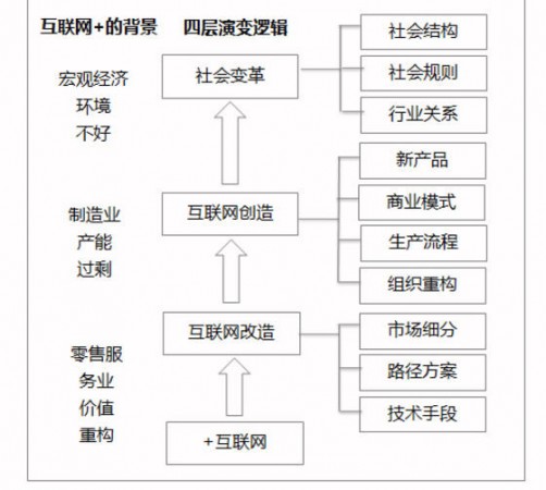 互联网+为什么是资本寒冬的一剂解药？