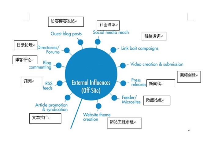 SEO文章不收录是优化过度？