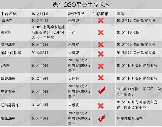 “中国O2O模式”：人为低价吸引用户+握手合并继续烧钱
