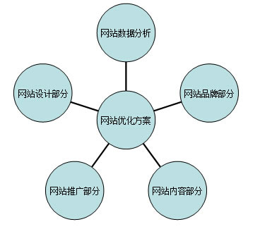 详细的网站SEO优化方案怎么写