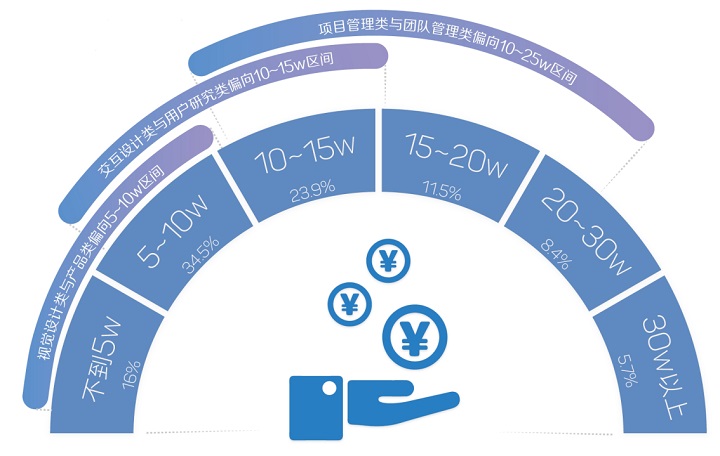 2015用户体验行业报告|8张图搞清行业状况