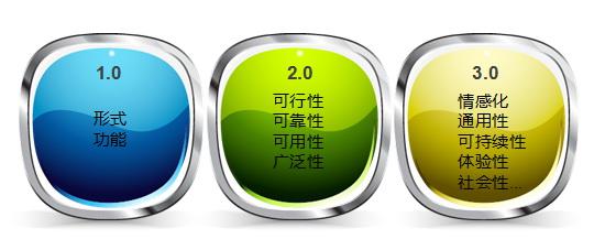 探究情感化设计下的交互产品设计程序的方法