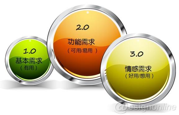 探究情感化设计下的交互产品设计程序的方法