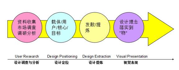 探究情感化设计下的交互产品设计程序的方法