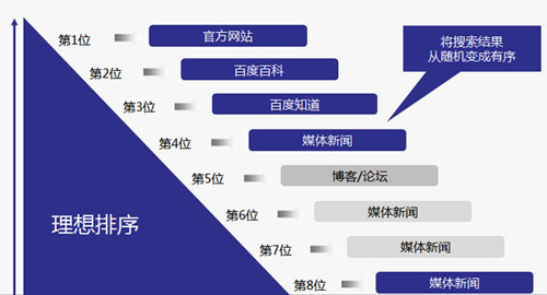 初创企业如何用SEO打造百度品牌专区？