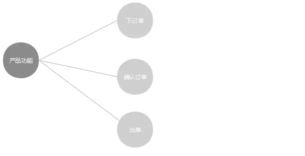 三个步骤教你如何做好后台产品设计