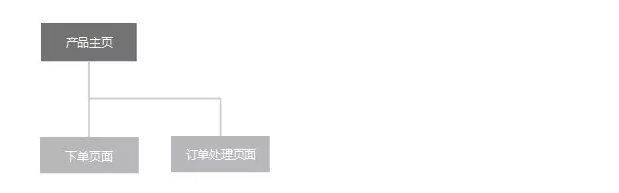 三个步骤教你如何做好后台产品设计