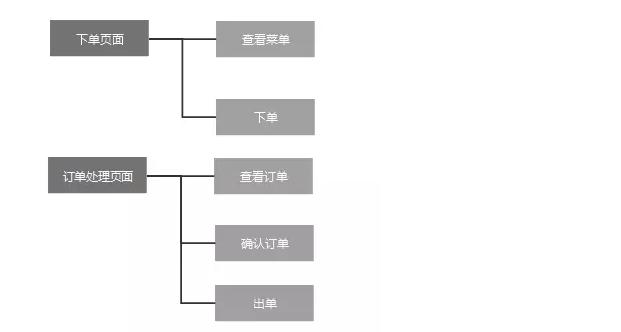 三个步骤教你如何做好后台产品设计
