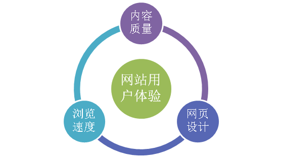 致站长：我们网站的用户体验从何而来？