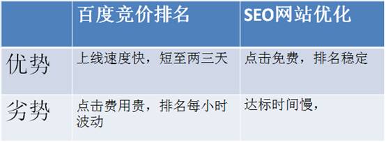 到底是百度竞价推广效果好还是SEO推广效果好
