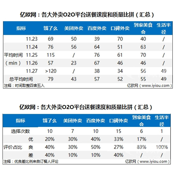 深圳网站推广公司认为外卖O2O平台不烧钱了，改玩用户体验了