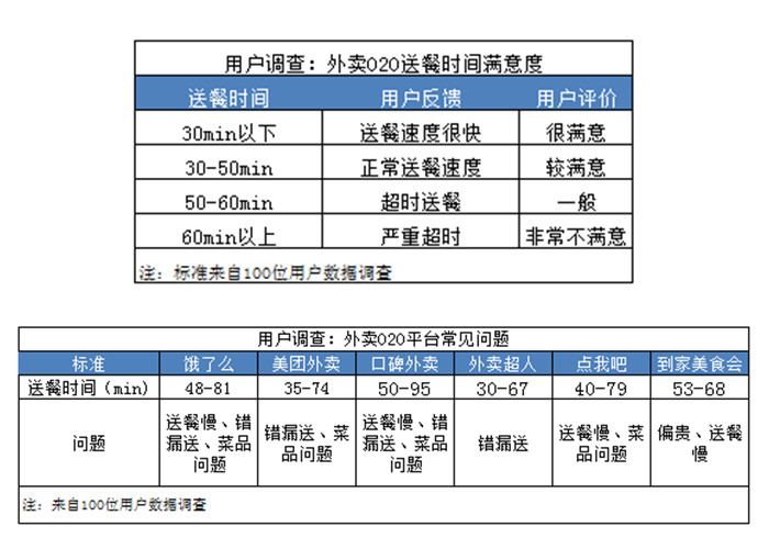 深圳网站推广公司认为外卖O2O平台不烧钱了，改玩用户体验了