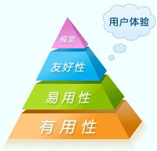 深圳网站设计公司告诉你，怎样做好网站架构来提高用户体验