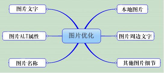 在深圳的SEOer对于网站图片优化的做法