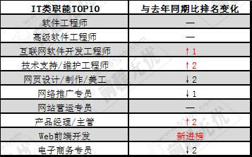 11月高薪行业薪资水平分布情况公布