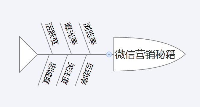 微信营销必须做到的6项指标，你做到了吗？