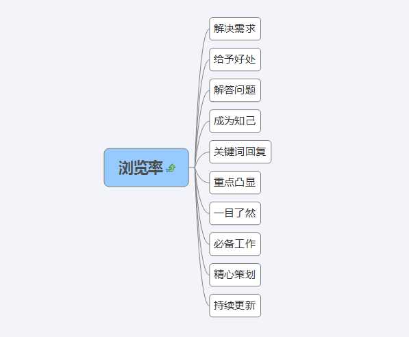 微信营销必须做到的6项指标，你做到了吗？
