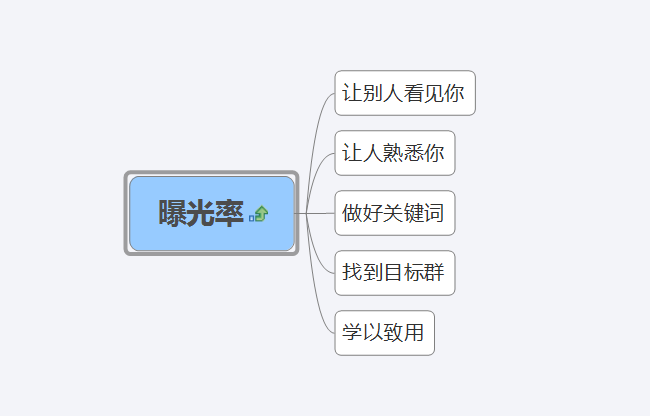 微信营销必须做到的6项指标，你做到了吗？