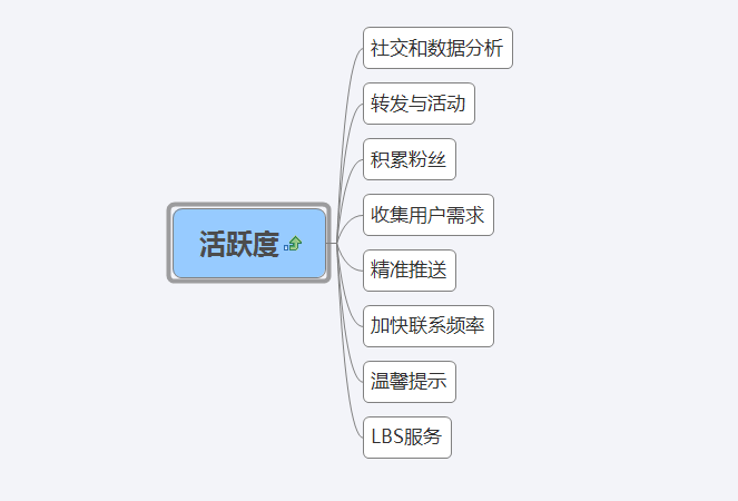 微信营销必须做到的6项指标，你做到了吗？