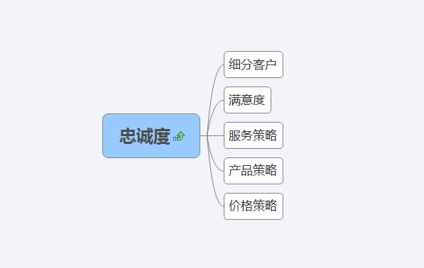 微信营销必须做到的6项指标，你做到了吗？