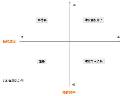 网站产品功能设计：如何设计新手用户引导(一)