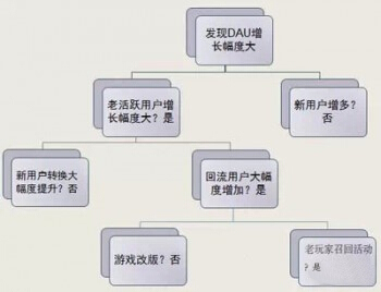 产品运营中极具战略意义的环节：数据分析
