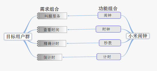 让我们从用户需求的角度上谈产品设计