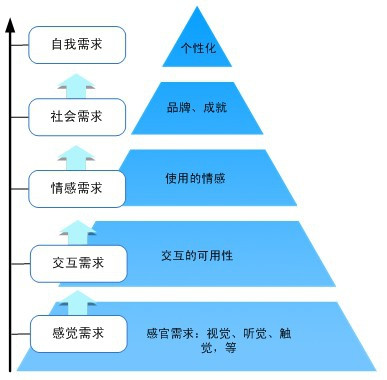 让我们从用户需求的角度上谈产品设计