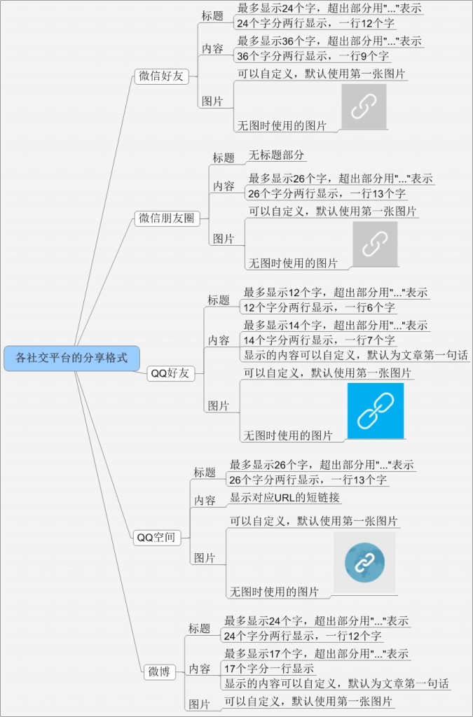 做产品运营的时候，怎样让用户分享你的内容？