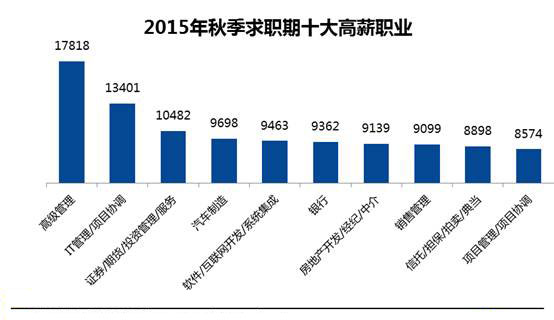 你的月薪过万了吗？是什么原因过不了啊