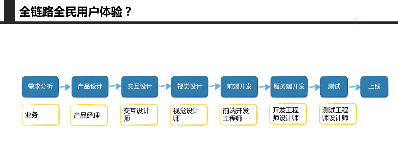 3大要点，4种场景揭秘用户体验如何驱动产品设计