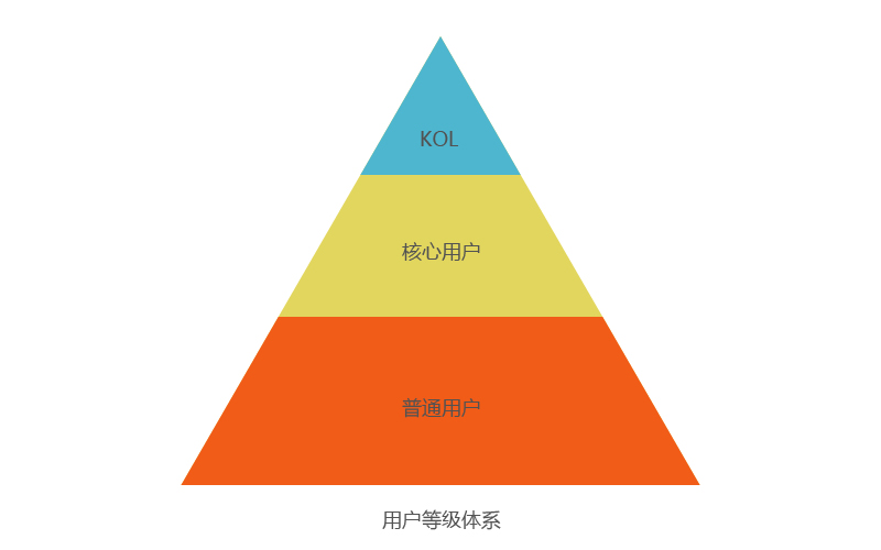 一直在说用户运营，它究竟是运营什么的