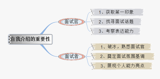 网络公司之新人面试自我介绍攻略