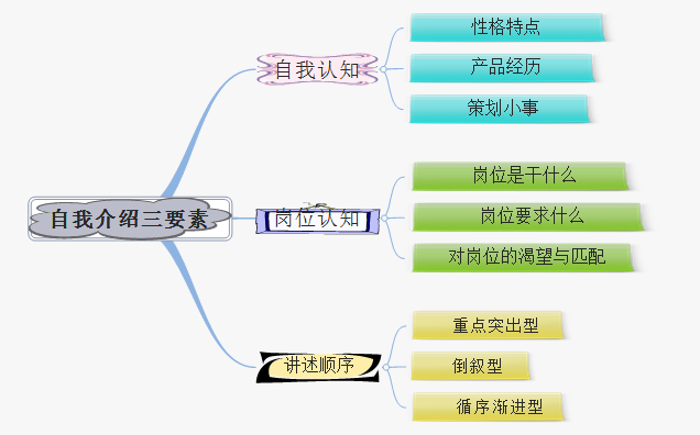网络公司之新人面试自我介绍攻略