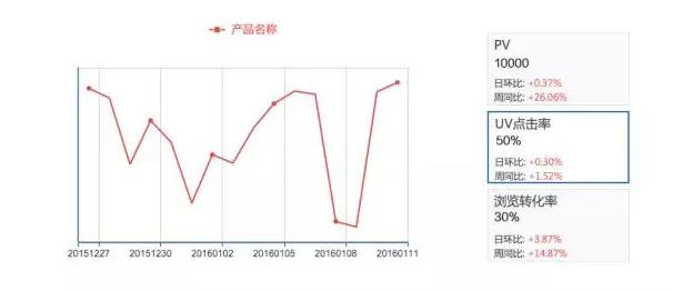 深圳网页设计师怎样看数据的点线面