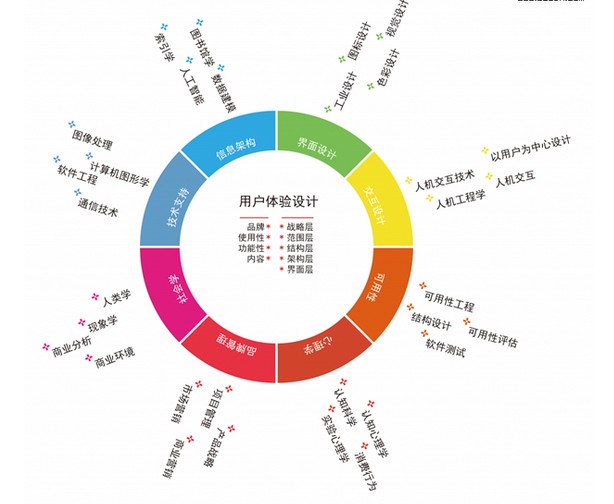 你知道用户体验的五大怪病吗？