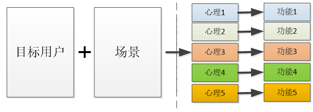 做产品设计时没思路？试试用户心理+标签+场景
