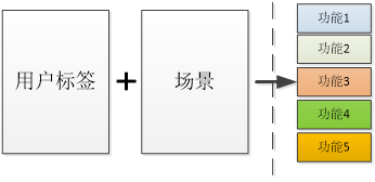 做产品设计时没思路？试试用户心理+标签+场景