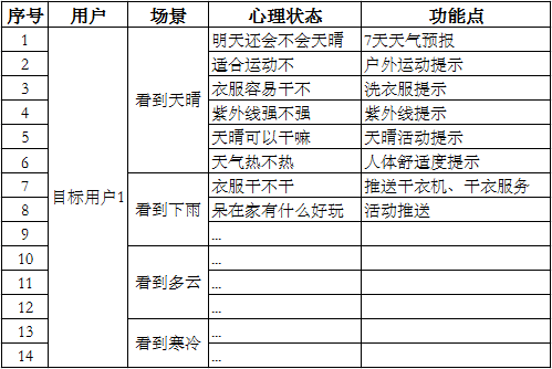 做产品设计时没思路？试试用户心理+标签+场景