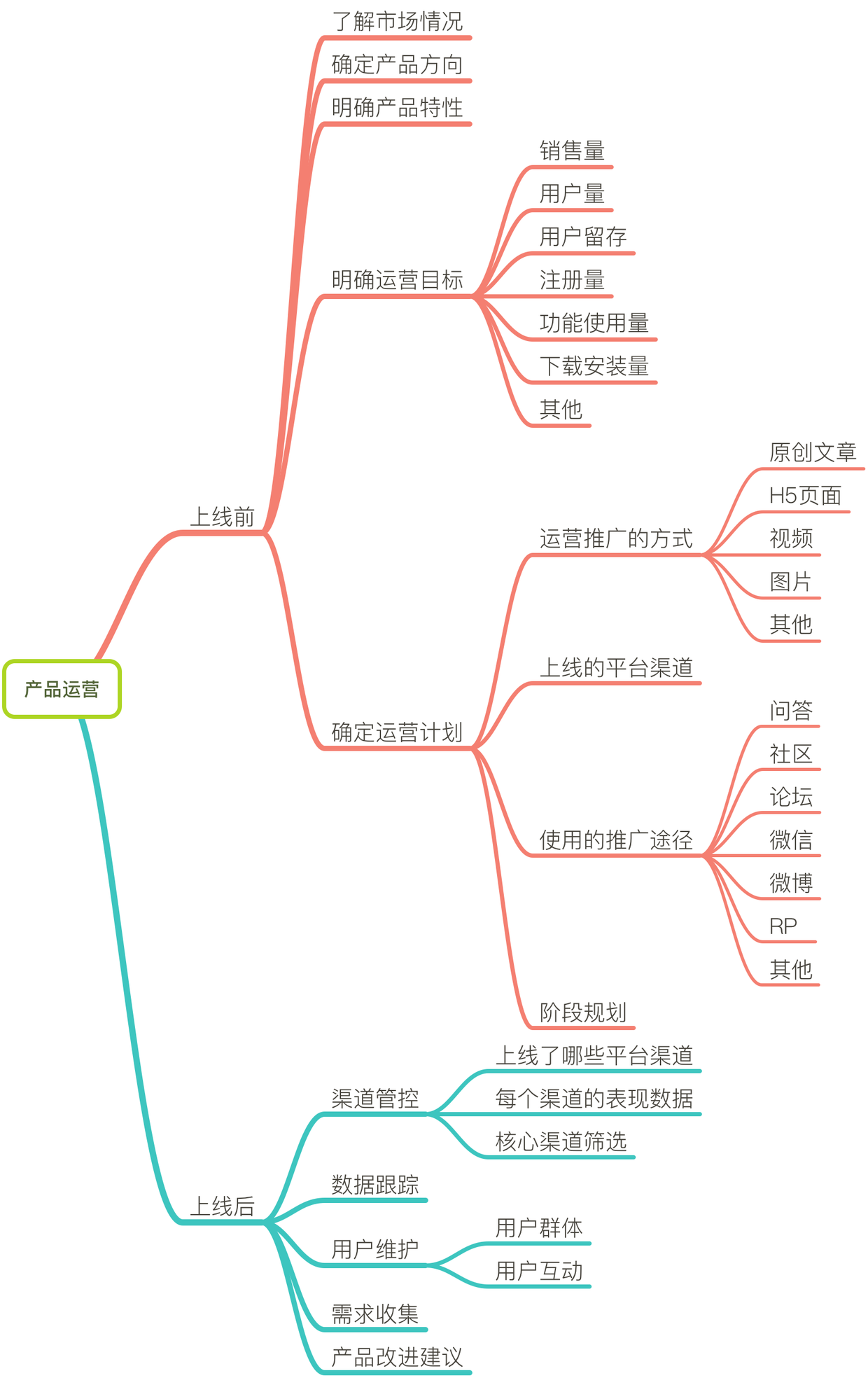 浅谈产品运营是做什么的