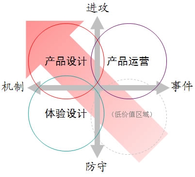 做好产品用户体验的十大原则