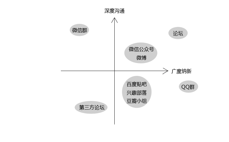 我们应该怎样选择适合的用户运营的渠道呢？