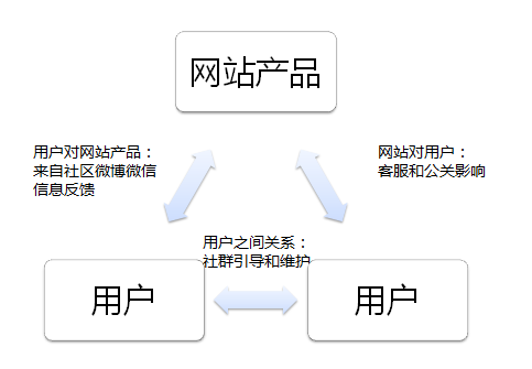如何拉新、促活以及提高网站用户活跃度
